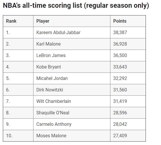NBA得分榜最新排名，時(shí)代的榮光與傳奇的續(xù)寫之路