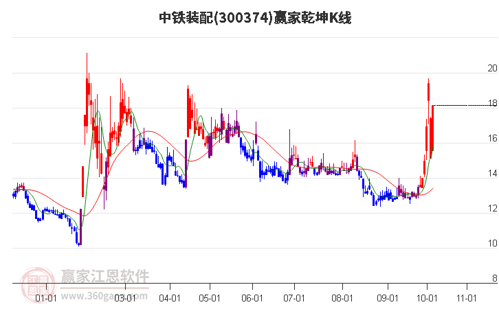 與股票300374的奇妙日常，溫馨股市小故事