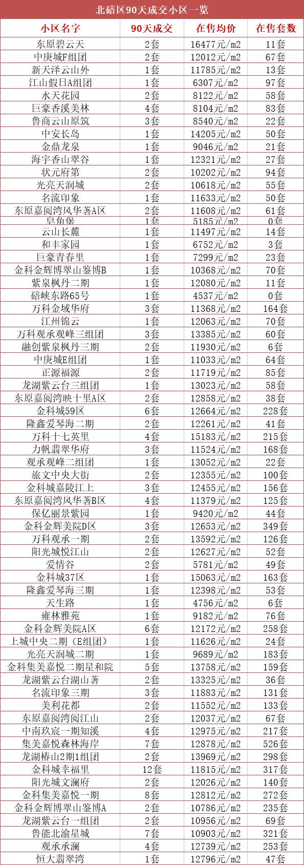 重磅揭秘金科城二手房最新房價信息！???