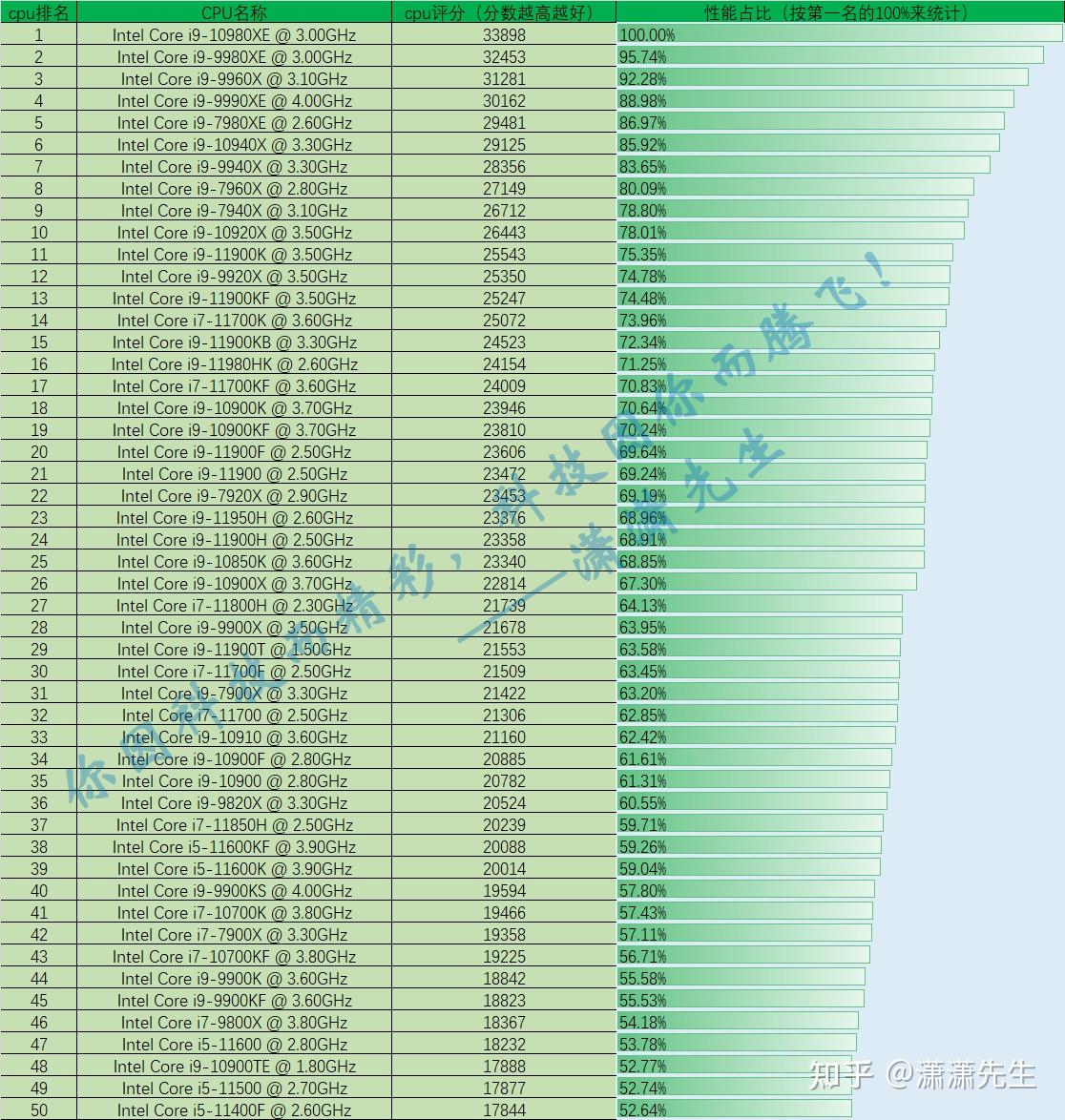 最新CPU性能排行榜出爐，探尋最新最快的處理器王者