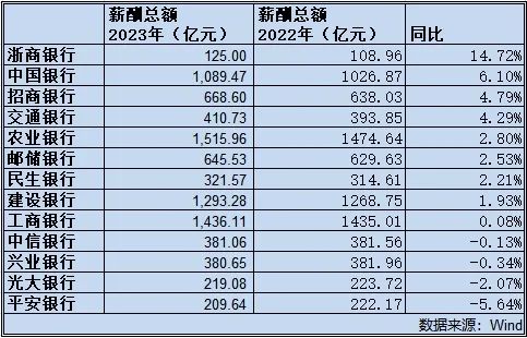 科技重塑金融時代，上市銀行薪酬革新與數(shù)字化發(fā)展之道