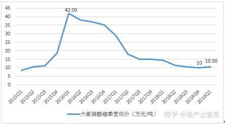 六氟磷酸鋰最新報價揭秘，一文掌握行業(yè)動態(tài)，洞悉市場趨勢！