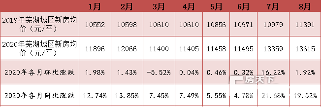 蕪湖市今日房價(jià)概覽，最新房價(jià)信息一覽
