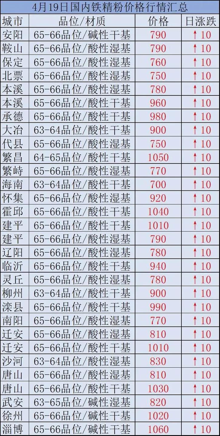 時(shí)代背景下的市場洞察，國內(nèi)鐵精粉最新價(jià)格分析