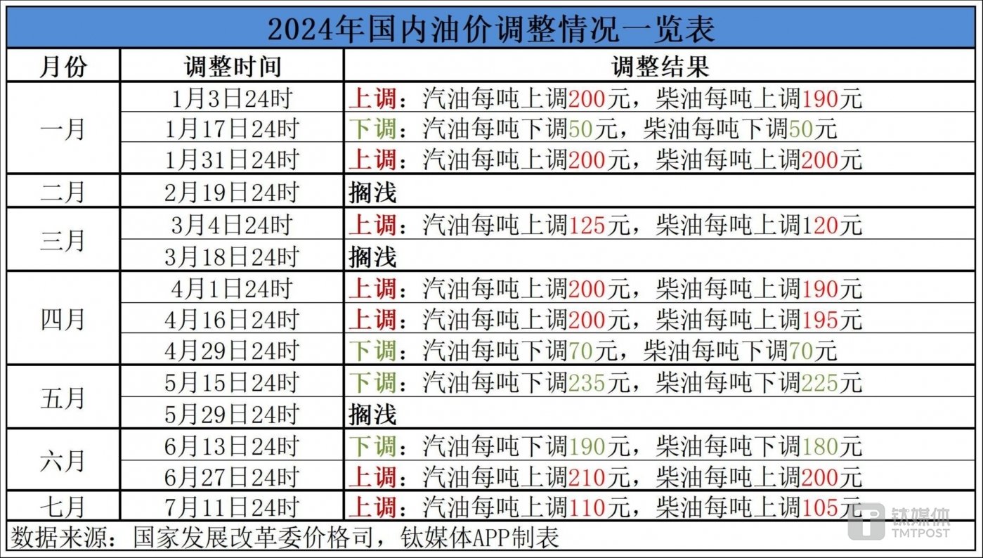 最新油價調整表詳解，步驟指南與調整動態(tài)監(jiān)測報告