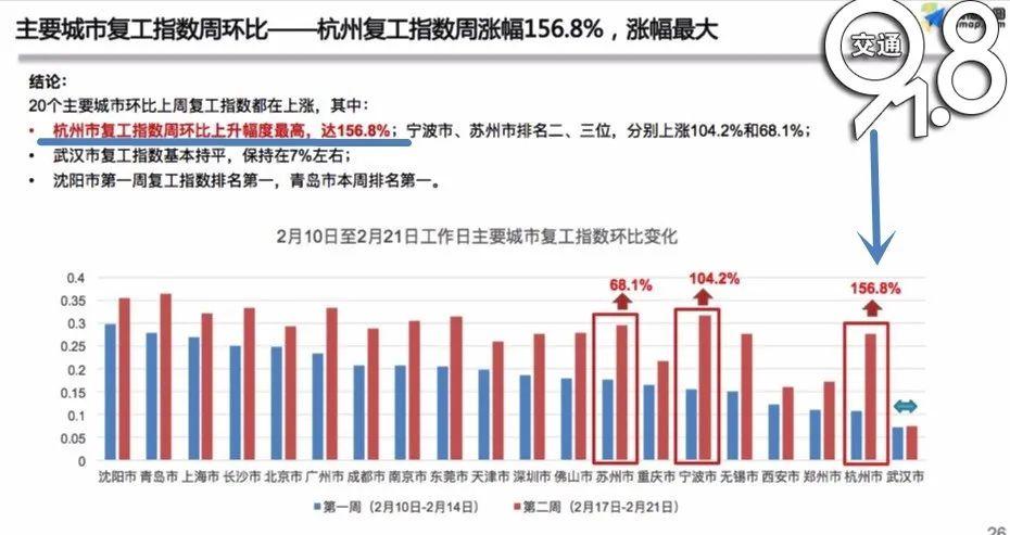最新復(fù)工指數(shù)揭示經(jīng)濟(jì)復(fù)蘇強(qiáng)勁動(dòng)力澎湃發(fā)展！