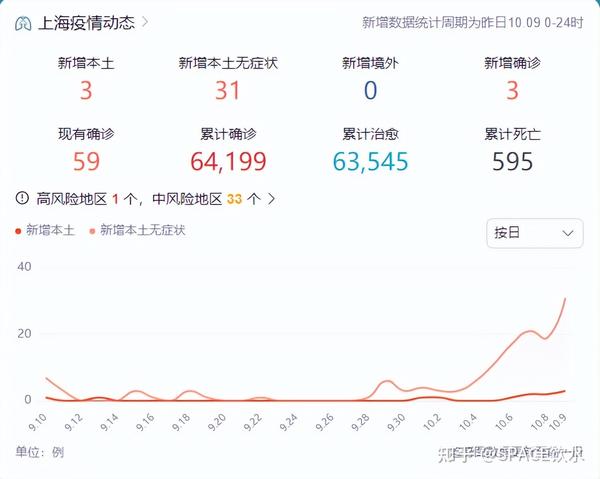 中國最新疫情數(shù)據下的上海，變化、學習與自信的力量展現(xiàn)